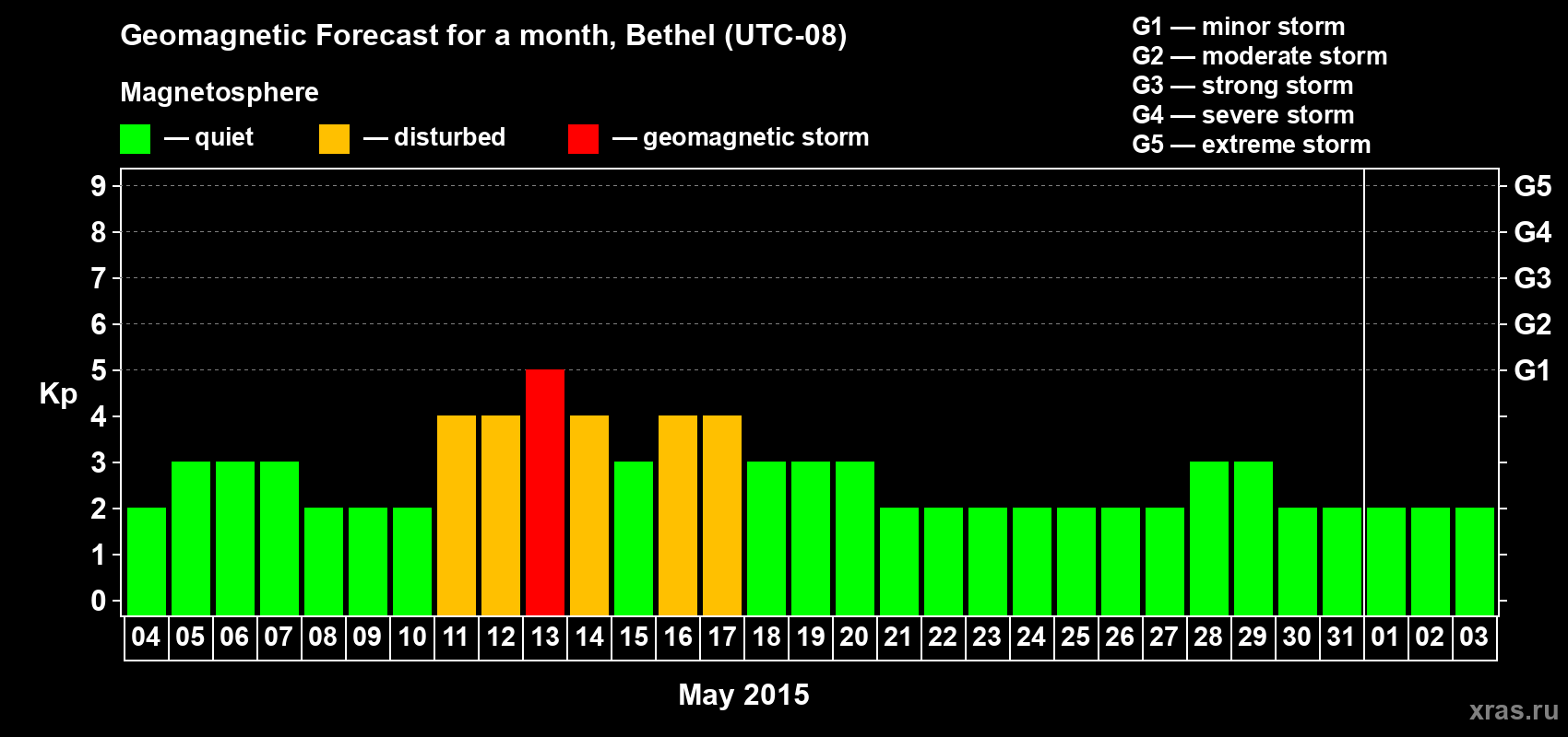 Forecast of the daily maximal value of geomagnetic index Kp for <b>1 month</b> (31 days) <b>from May 04, 2015 to Jun 03, 2015</b>