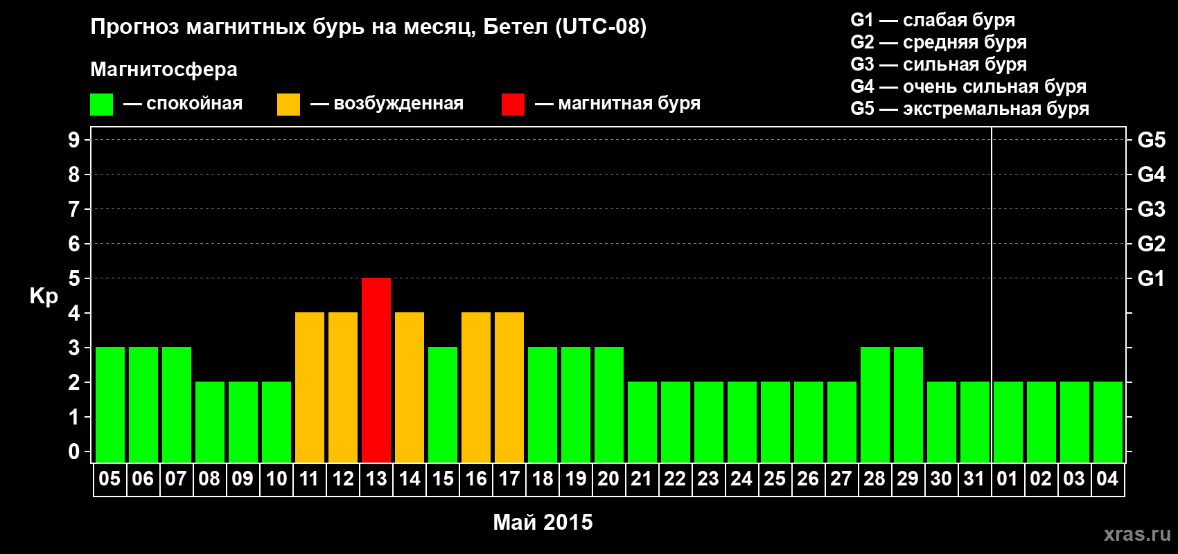 Прогноз максимального суточного геомагнитного индекса Kp на <b>1 месяц</b> (31 день) <b>с 05 мая по 04 июня 2015 г</b>