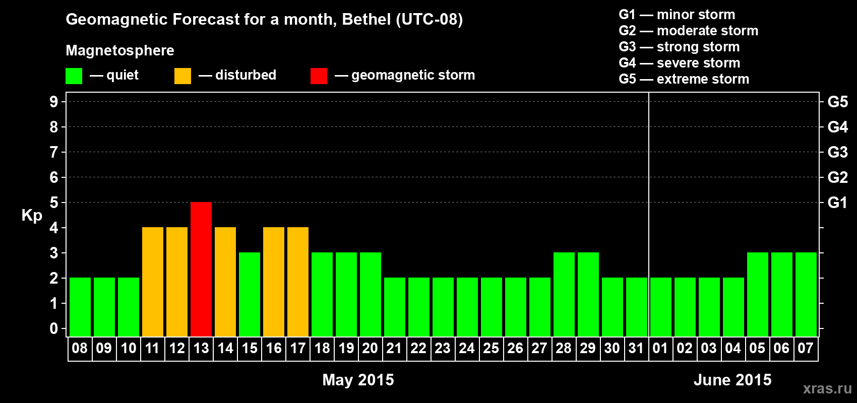 Forecast of the daily maximal value of geomagnetic index&nbsp;Kp for <b>1 month</b> (31 days) <b>from May 08, 2015 to Jun 07, 2015</b>