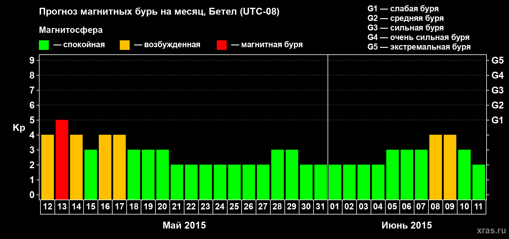 Прогноз максимального суточного геомагнитного индекса Kp на <b>1 месяц</b> (31 день) <b>с 12 мая по 11 июня 2015 г</b>