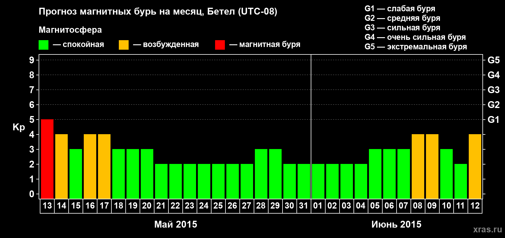 Прогноз максимального суточного геомагнитного индекса Kp на <b>1 месяц</b> (31 день) <b>с 13 мая по 12 июня 2015 г</b>