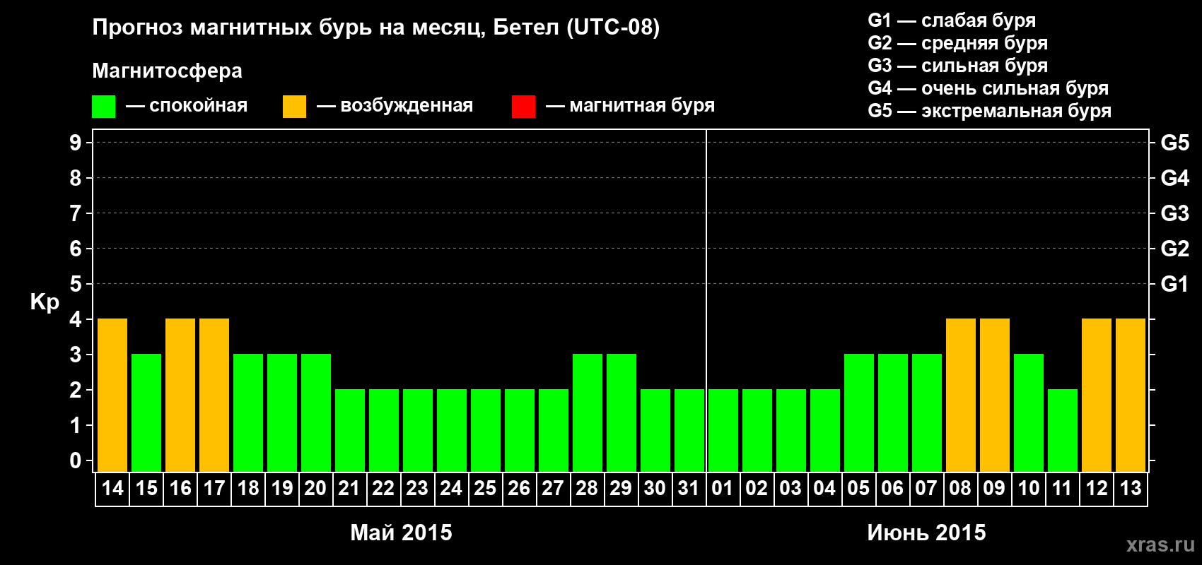 Прогноз максимального суточного геомагнитного индекса Kp на <b>1 месяц</b> (31 день) <b>с 14 мая по 13 июня 2015 г</b>