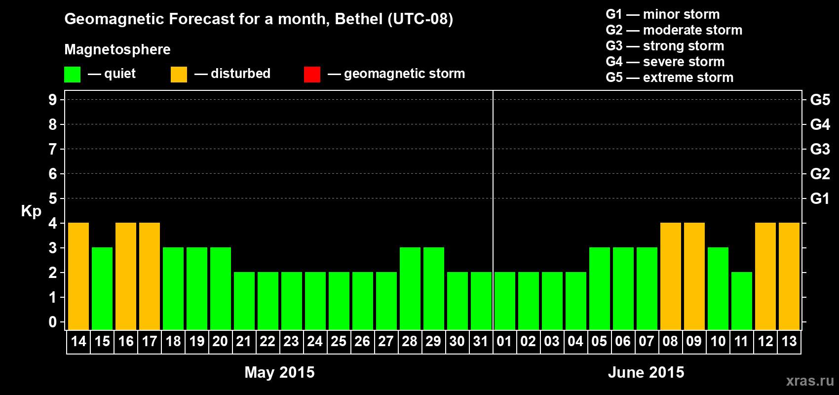 Forecast of the daily maximal value of geomagnetic index&nbsp;Kp for <b>1 month</b> (31 days) <b>from May 14, 2015 to Jun 13, 2015</b>