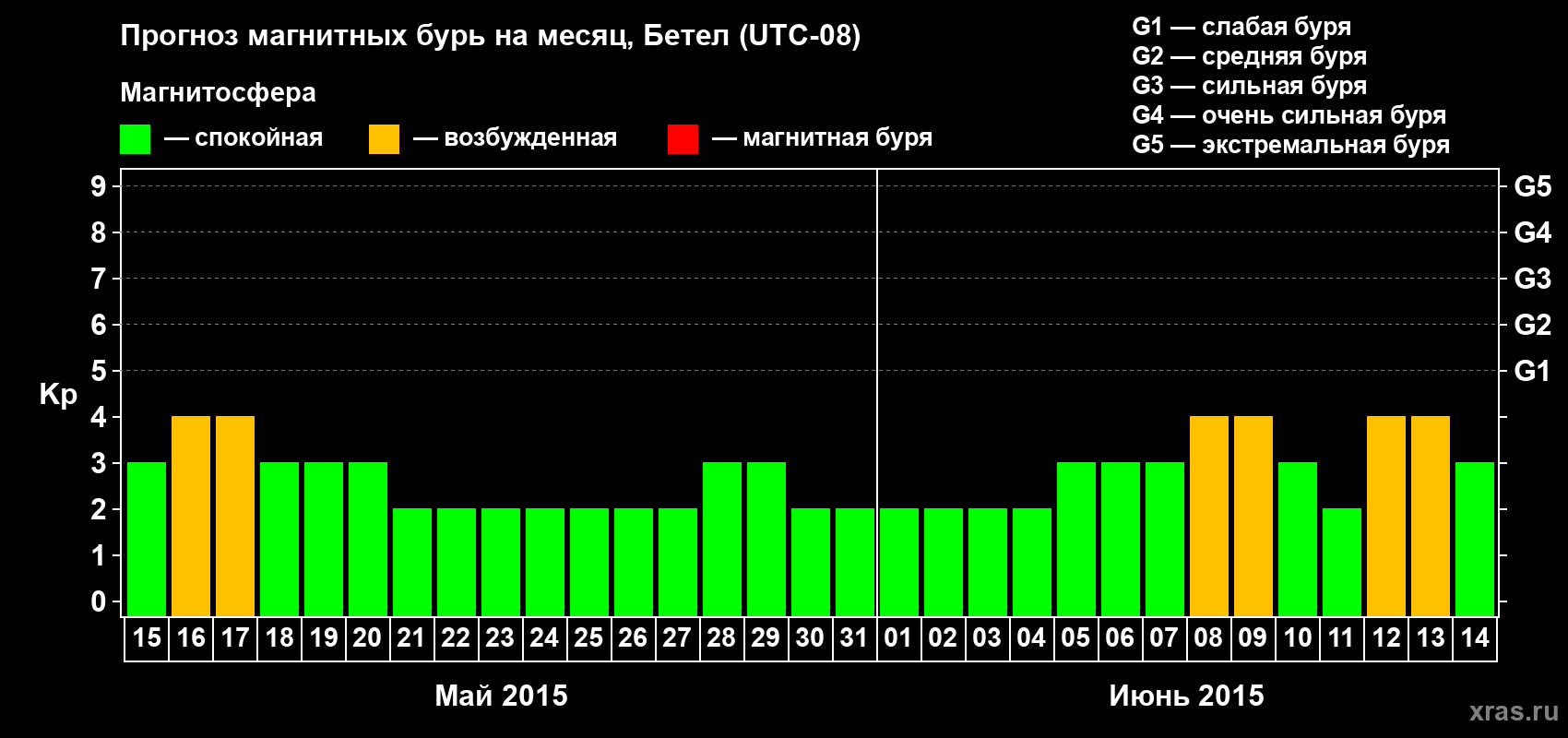 Прогноз максимального суточного геомагнитного индекса Kp на <b>1 месяц</b> (31 день) <b>с 15 мая по 14 июня 2015 г</b>