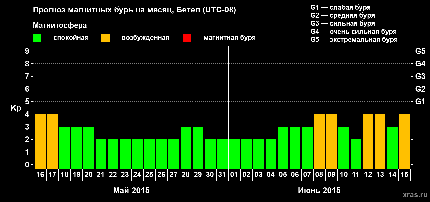 Прогноз максимального суточного геомагнитного индекса Kp на <b>1 месяц</b> (31 день) <b>с 16 мая по 15 июня 2015 г</b>