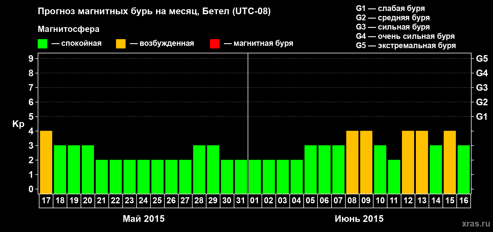 Прогноз максимального суточного геомагнитного индекса&nbsp;Kp на <b>1 месяц</b> (31 день) <b>с 17 мая по 16 июня 2015 г</b>