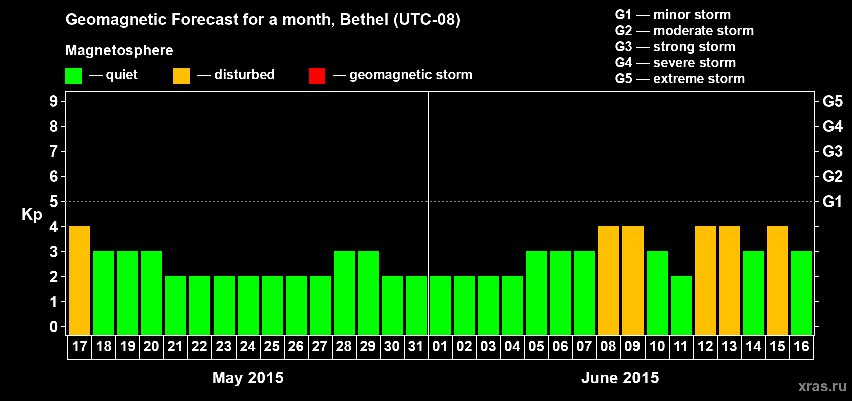 Forecast of the daily maximal value of geomagnetic index&nbsp;Kp for <b>1 month</b> (31 days) <b>from May 17, 2015 to Jun 16, 2015</b>