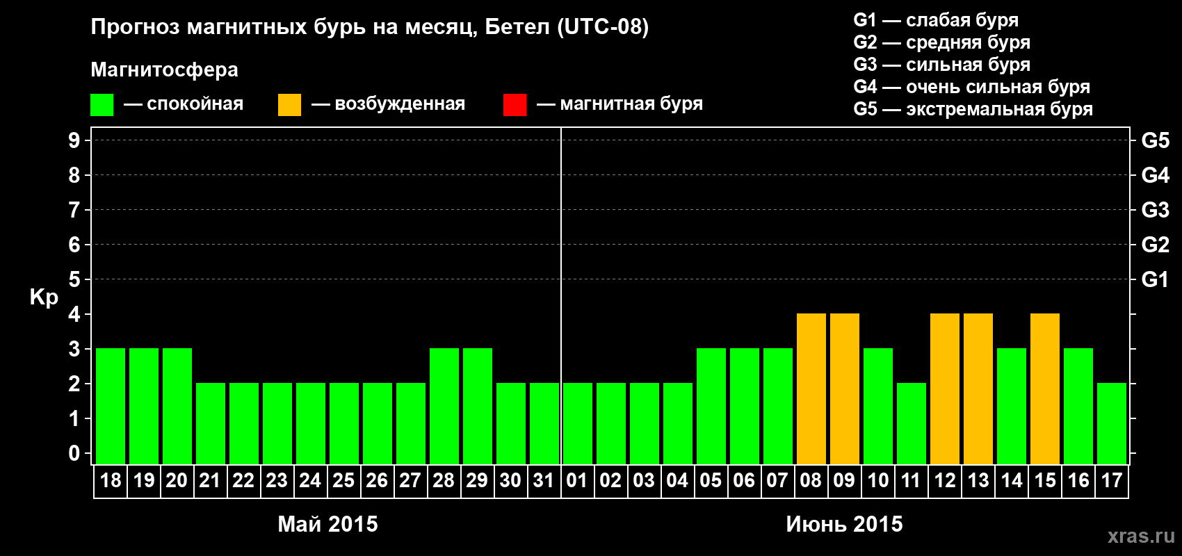 Прогноз максимального суточного геомагнитного индекса&nbsp;Kp на <b>1 месяц</b> (31 день) <b>с 18 мая по 17 июня 2015 г</b>