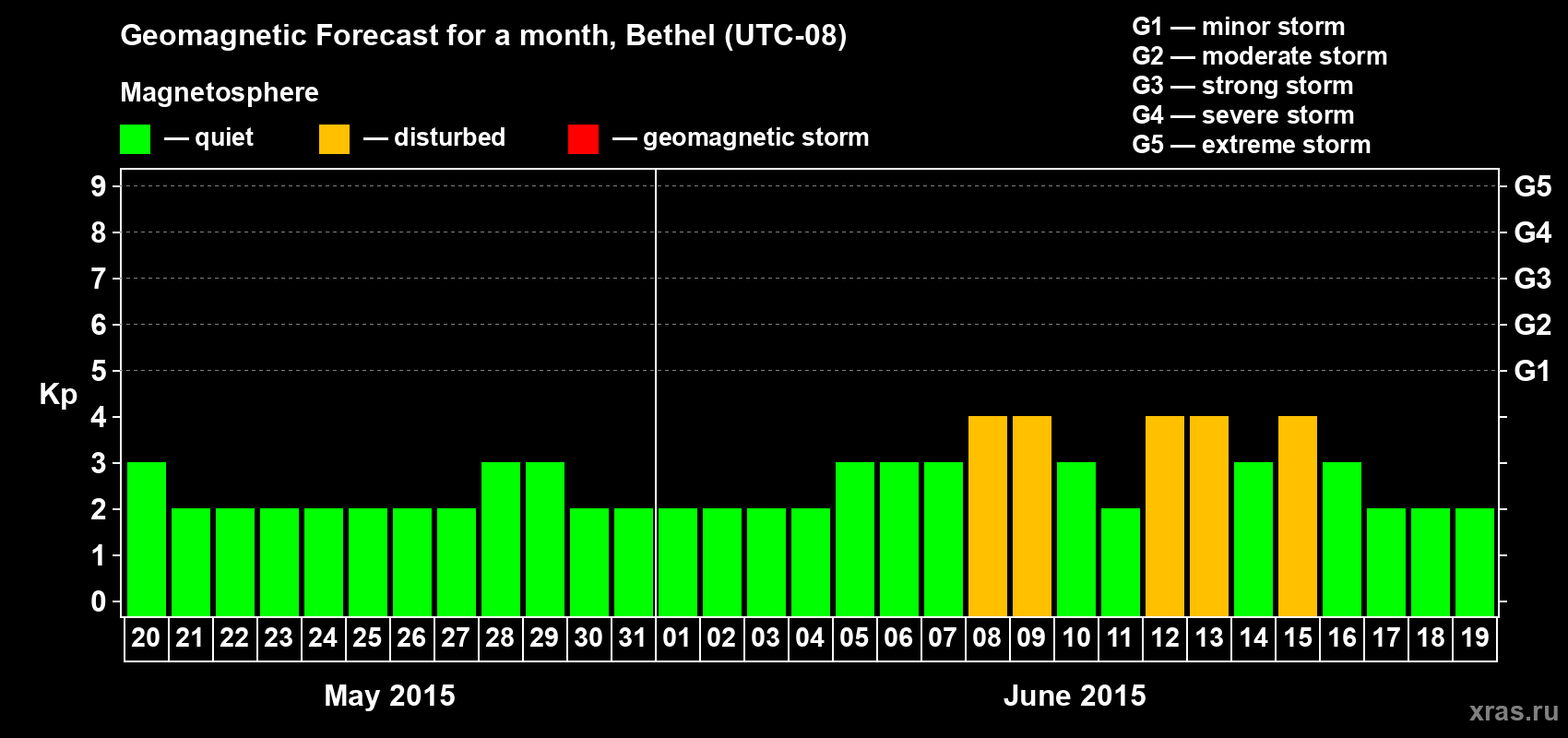 Forecast of the daily maximal value of geomagnetic index&nbsp;Kp for <b>1 month</b> (31 days) <b>from May 20, 2015 to Jun 19, 2015</b>