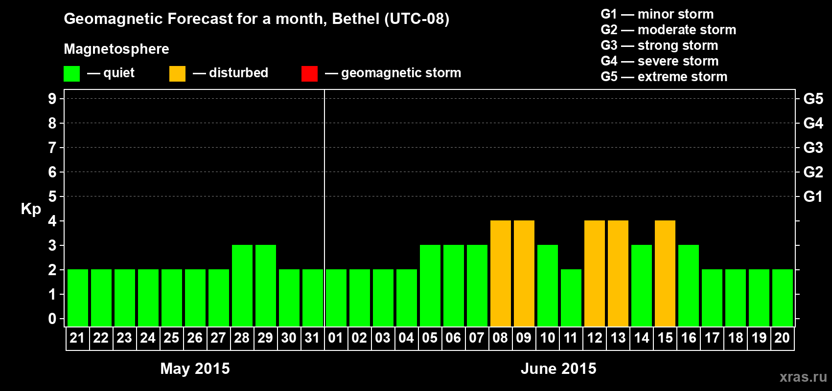 Forecast of the daily maximal value of geomagnetic index&nbsp;Kp for <b>1 month</b> (31 days) <b>from May 21, 2015 to Jun 20, 2015</b>