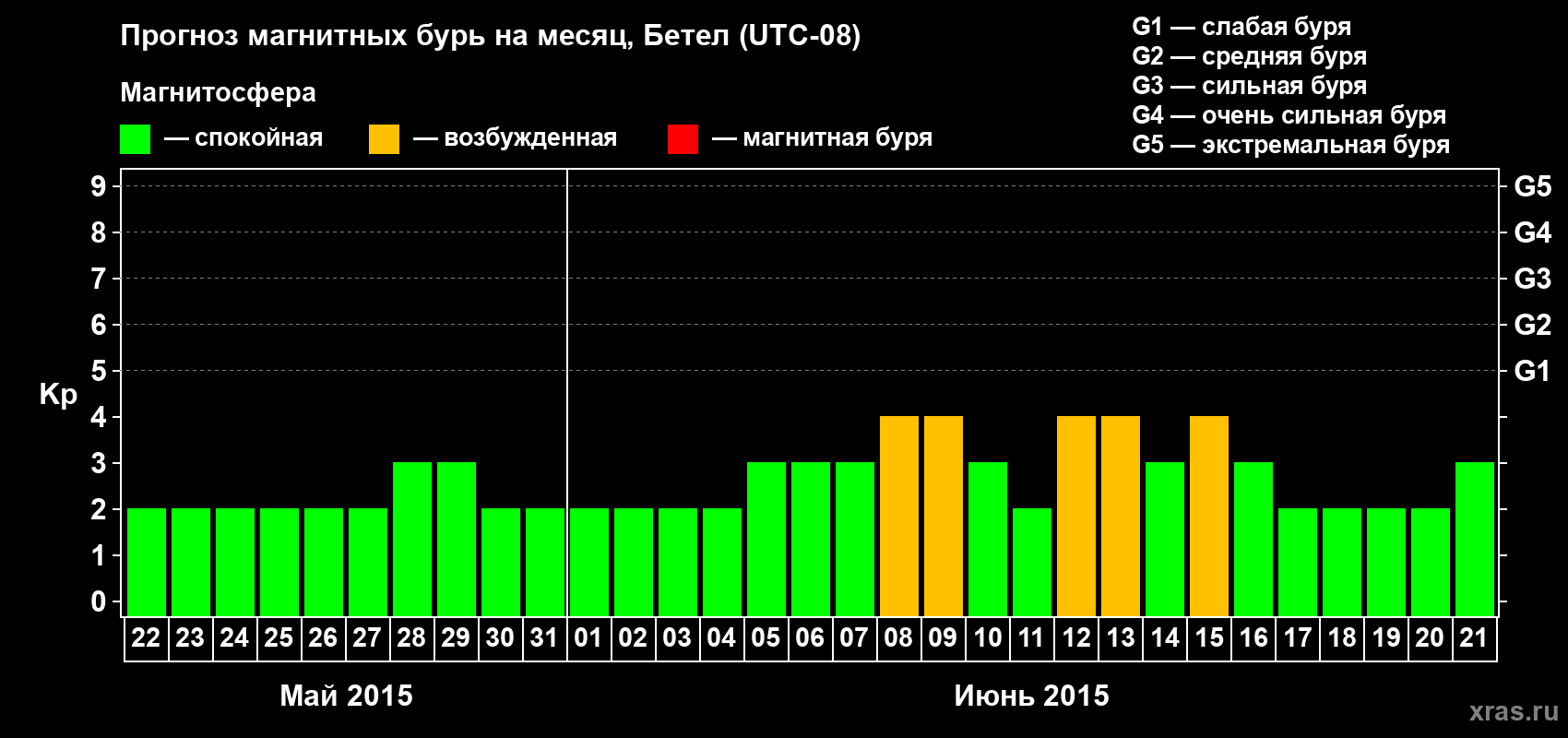 Прогноз максимального суточного геомагнитного индекса Kp на <b>1 месяц</b> (31 день) <b>с 22 мая по 21 июня 2015 г</b>