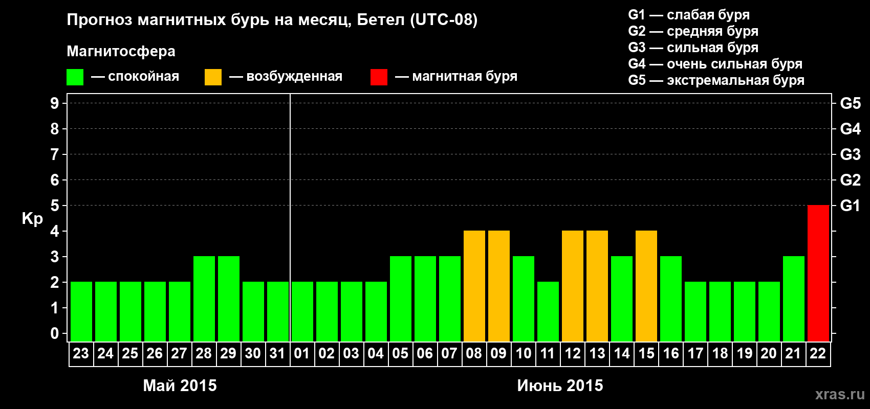 Прогноз максимального суточного геомагнитного индекса Kp на <b>1 месяц</b> (31 день) <b>с 23 мая по 22 июня 2015 г</b>