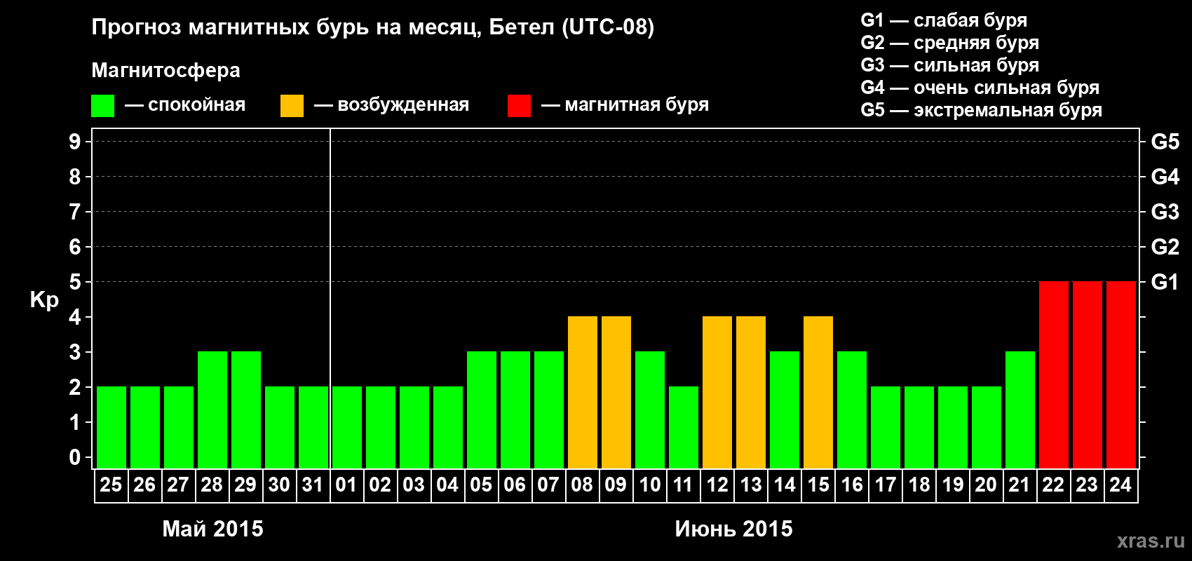 Прогноз максимального суточного геомагнитного индекса Kp на <b>1 месяц</b> (31 день) <b>с 25 мая по 24 июня 2015 г</b>