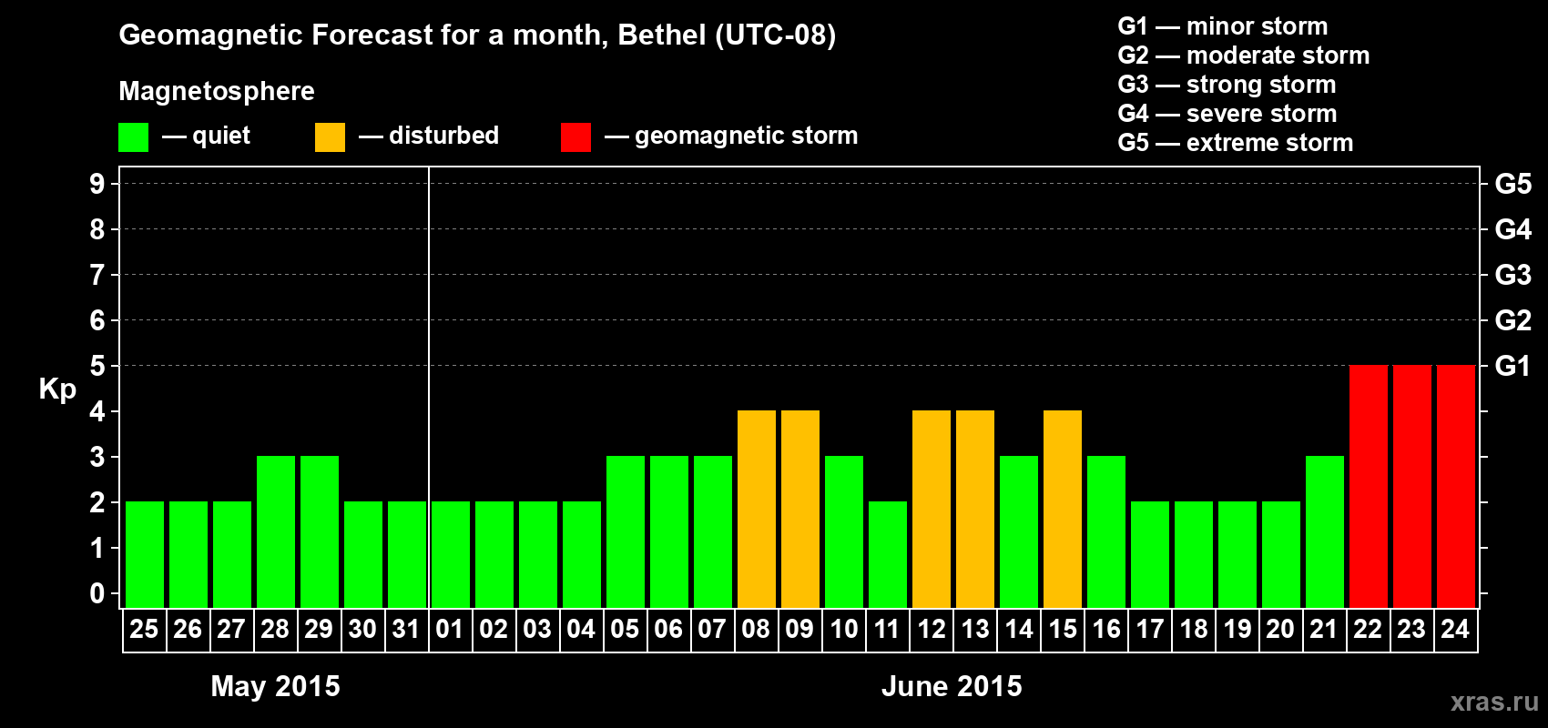 Forecast of the daily maximal value of geomagnetic index Kp for <b>1 month</b> (31 days) <b>from May 25, 2015 to Jun 24, 2015</b>