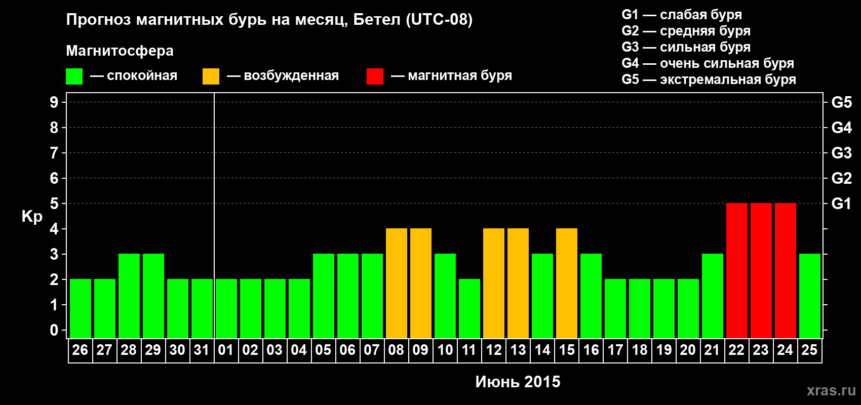 Прогноз максимального суточного геомагнитного индекса Kp на <b>1 месяц</b> (31 день) <b>с 26 мая по 25 июня 2015 г</b>