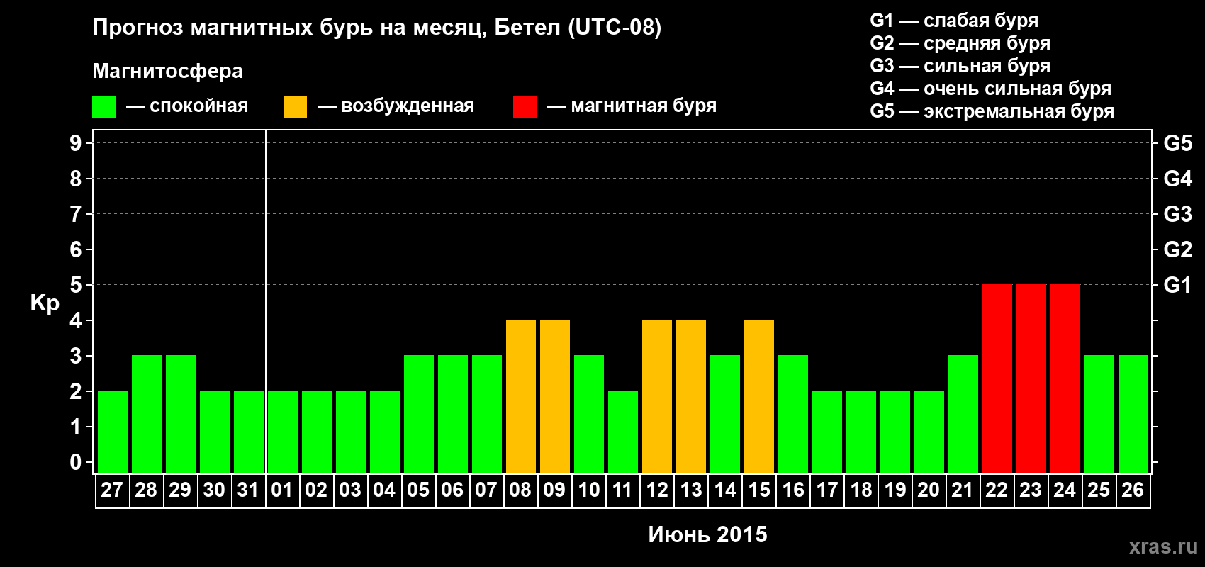 Прогноз максимального суточного геомагнитного индекса Kp на <b>1 месяц</b> (31 день) <b>с 27 мая по 26 июня 2015 г</b>