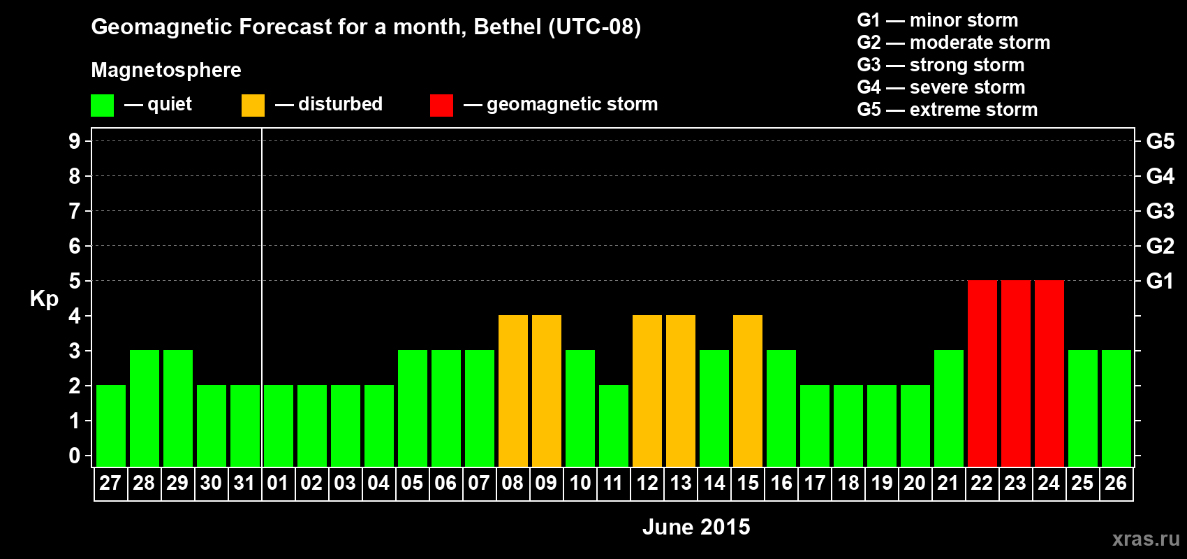 Forecast of the daily maximal value of geomagnetic index&nbsp;Kp for <b>1 month</b> (31 days) <b>from May 27, 2015 to Jun 26, 2015</b>