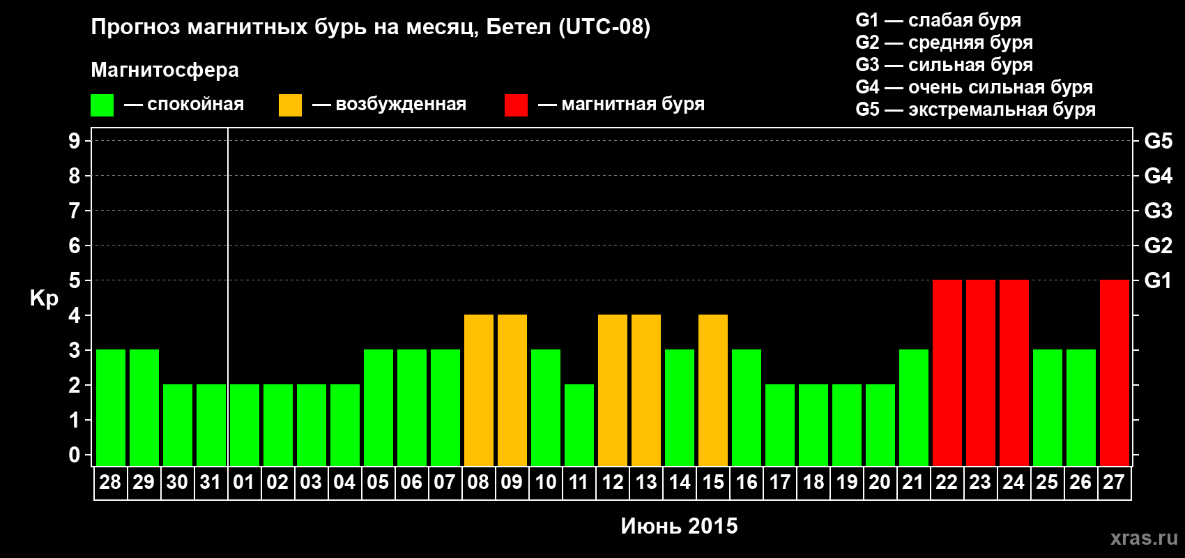 Прогноз максимального суточного геомагнитного индекса Kp на <b>1 месяц</b> (31 день) <b>с 28 мая по 27 июня 2015 г</b>