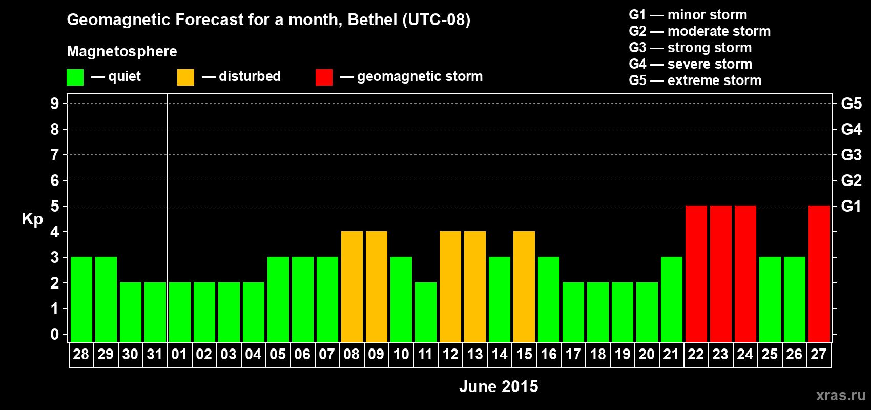 Forecast of the daily maximal value of geomagnetic index&nbsp;Kp for <b>1 month</b> (31 days) <b>from May 28, 2015 to Jun 27, 2015</b>