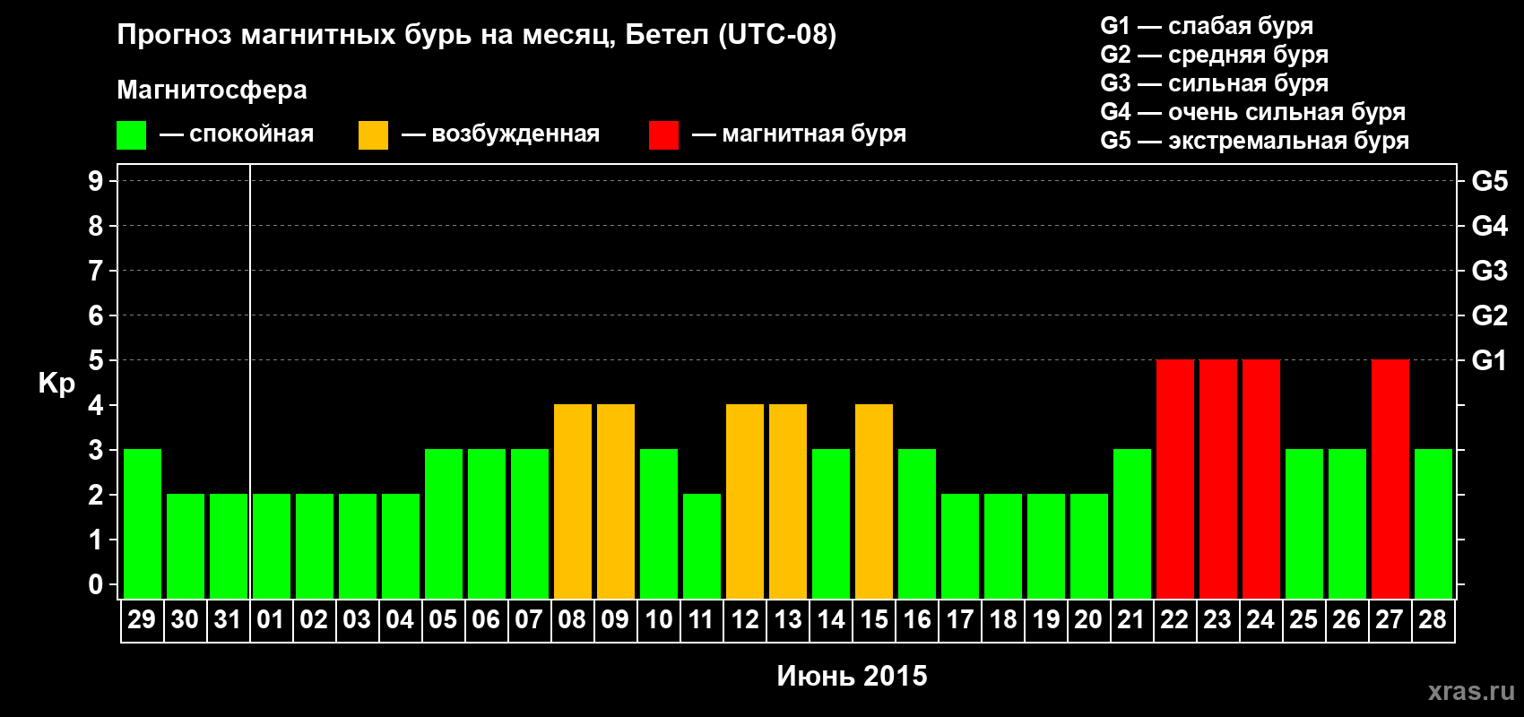 Прогноз максимального суточного геомагнитного индекса&nbsp;Kp на <b>1 месяц</b> (31 день) <b>с 29 мая по 28 июня 2015 г</b>