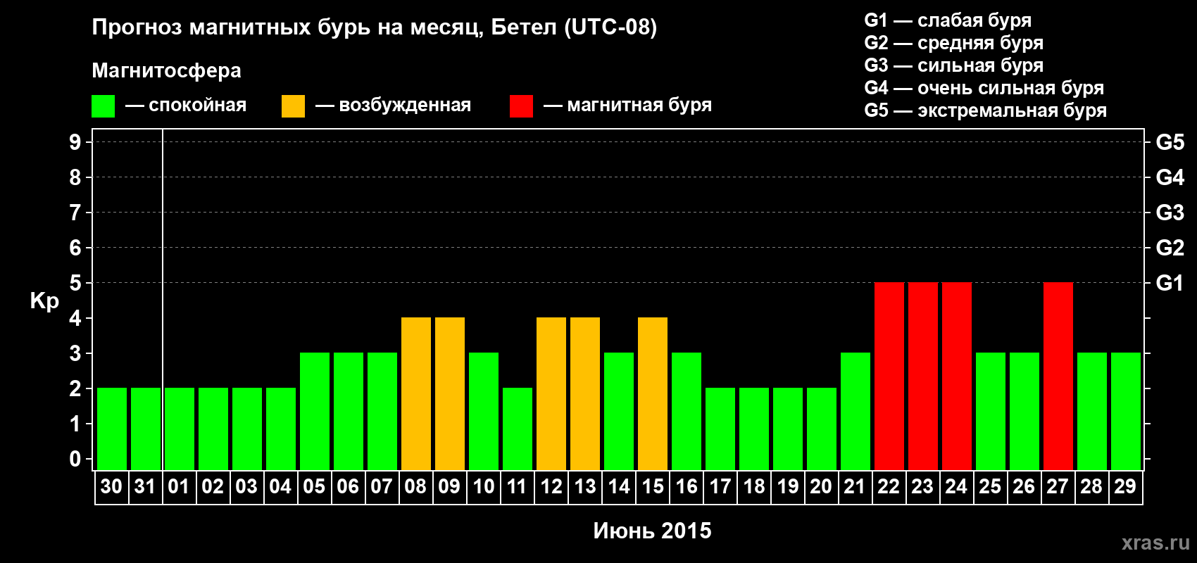Прогноз максимального суточного геомагнитного индекса Kp на <b>1 месяц</b> (31 день) <b>с 30 мая по 29 июня 2015 г</b>
