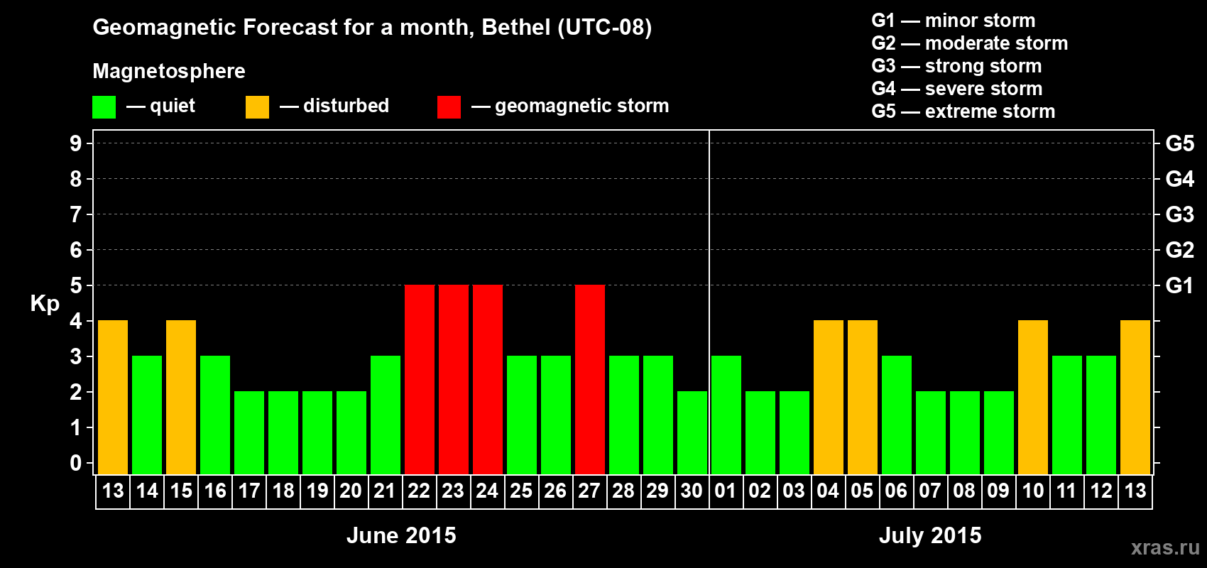 Forecast of the daily maximal value of geomagnetic index&nbsp;Kp for <b>1 month</b> (31 days) <b>from Jun 13, 2015 to Jul 13, 2015</b>