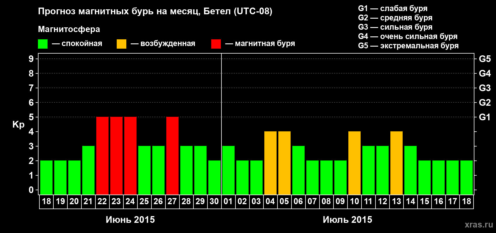 Прогноз максимального суточного геомагнитного индекса&nbsp;Kp на <b>1 месяц</b> (31 день) <b>с 18 июня по 18 июля 2015 г</b>