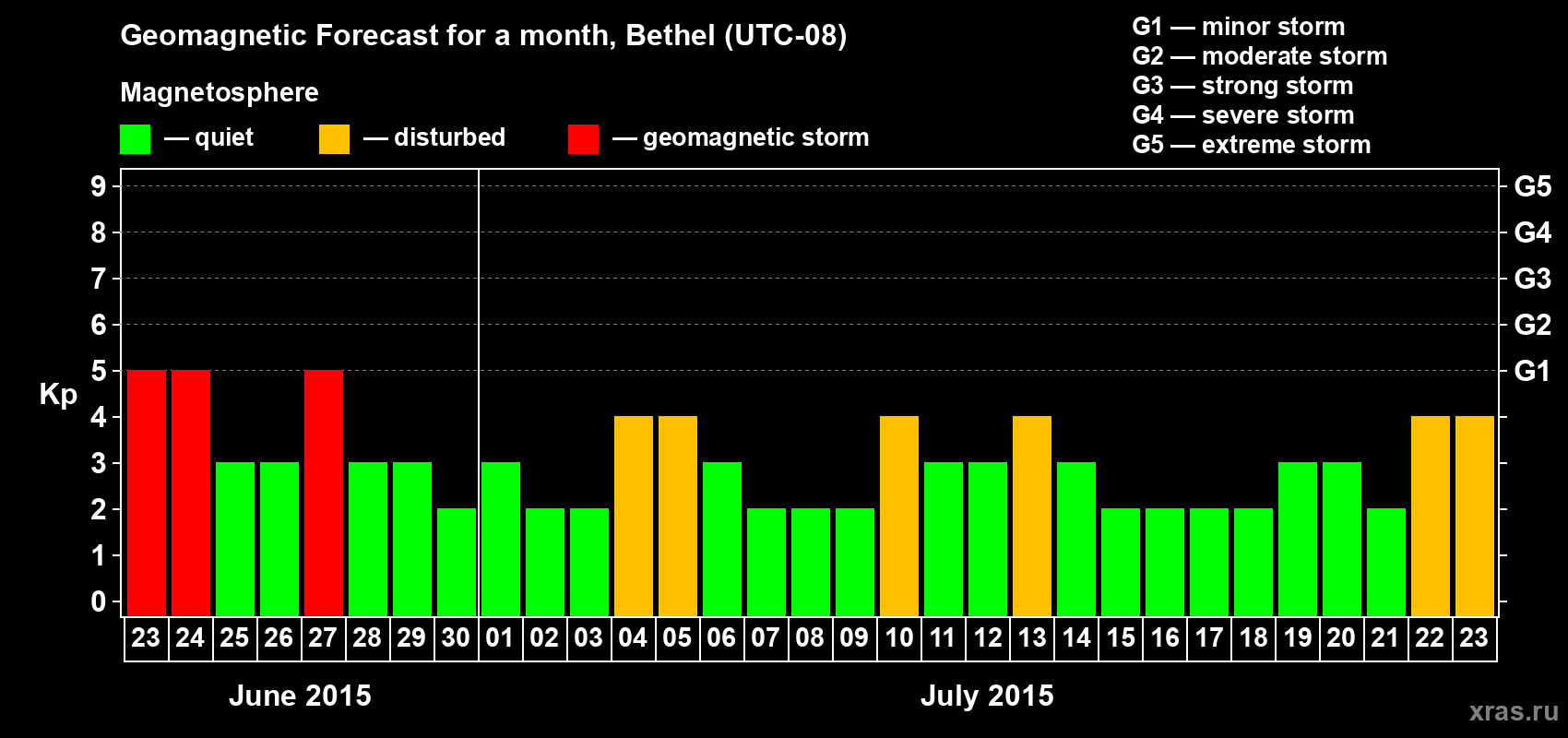Forecast of the daily maximal value of geomagnetic index&nbsp;Kp for <b>1 month</b> (31 days) <b>from Jun 23, 2015 to Jul 23, 2015</b>