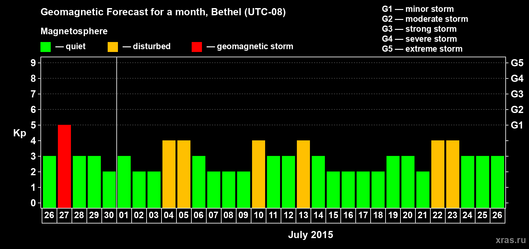 Forecast of the daily maximal value of geomagnetic index&nbsp;Kp for <b>1 month</b> (31 days) <b>from Jun 26, 2015 to Jul 26, 2015</b>
