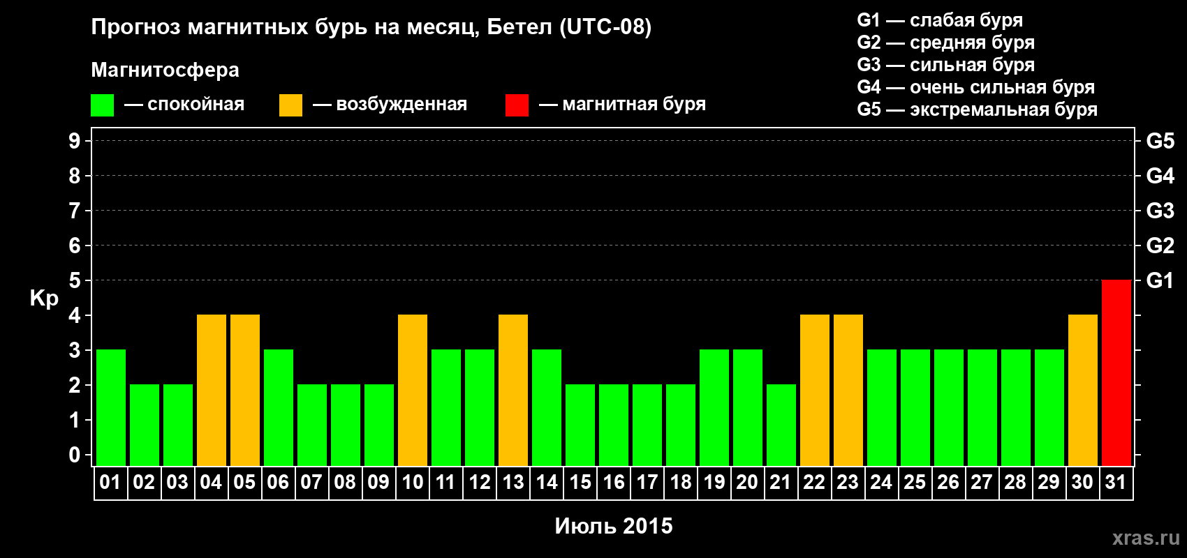 Прогноз максимального суточного геомагнитного индекса Kp на <b>1 месяц</b> (31 день) <b>с 01 июля по 31 июля 2015 г</b>