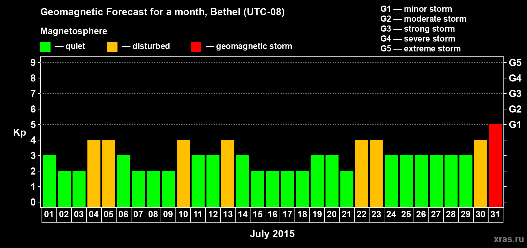 Forecast of the daily maximal value of geomagnetic index Kp for <b>1 month</b> (31 days) <b>from Jul 01, 2015 to Jul 31, 2015</b>