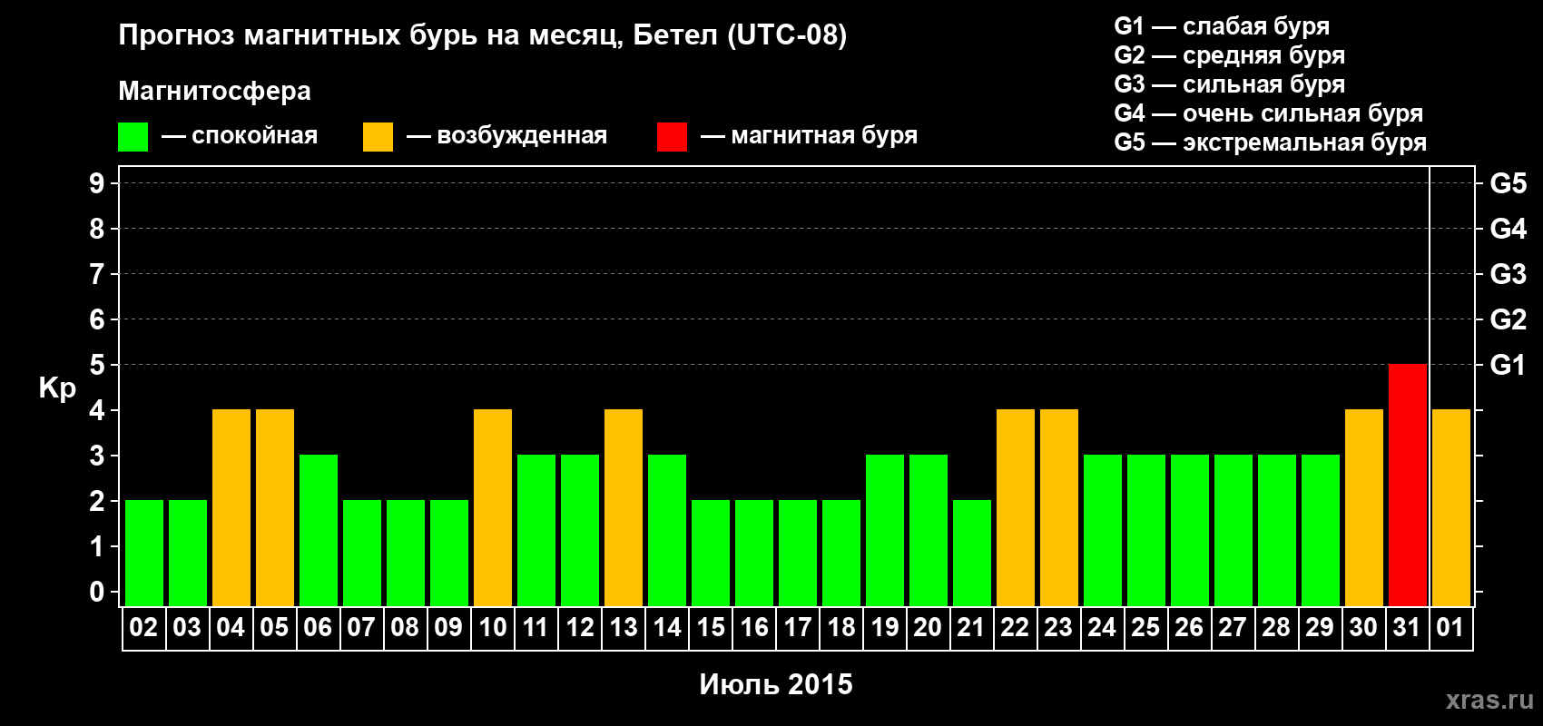 Прогноз максимального суточного геомагнитного индекса&nbsp;Kp на <b>1 месяц</b> (31 день) <b>с 02 июля по 01 августа 2015 г</b>