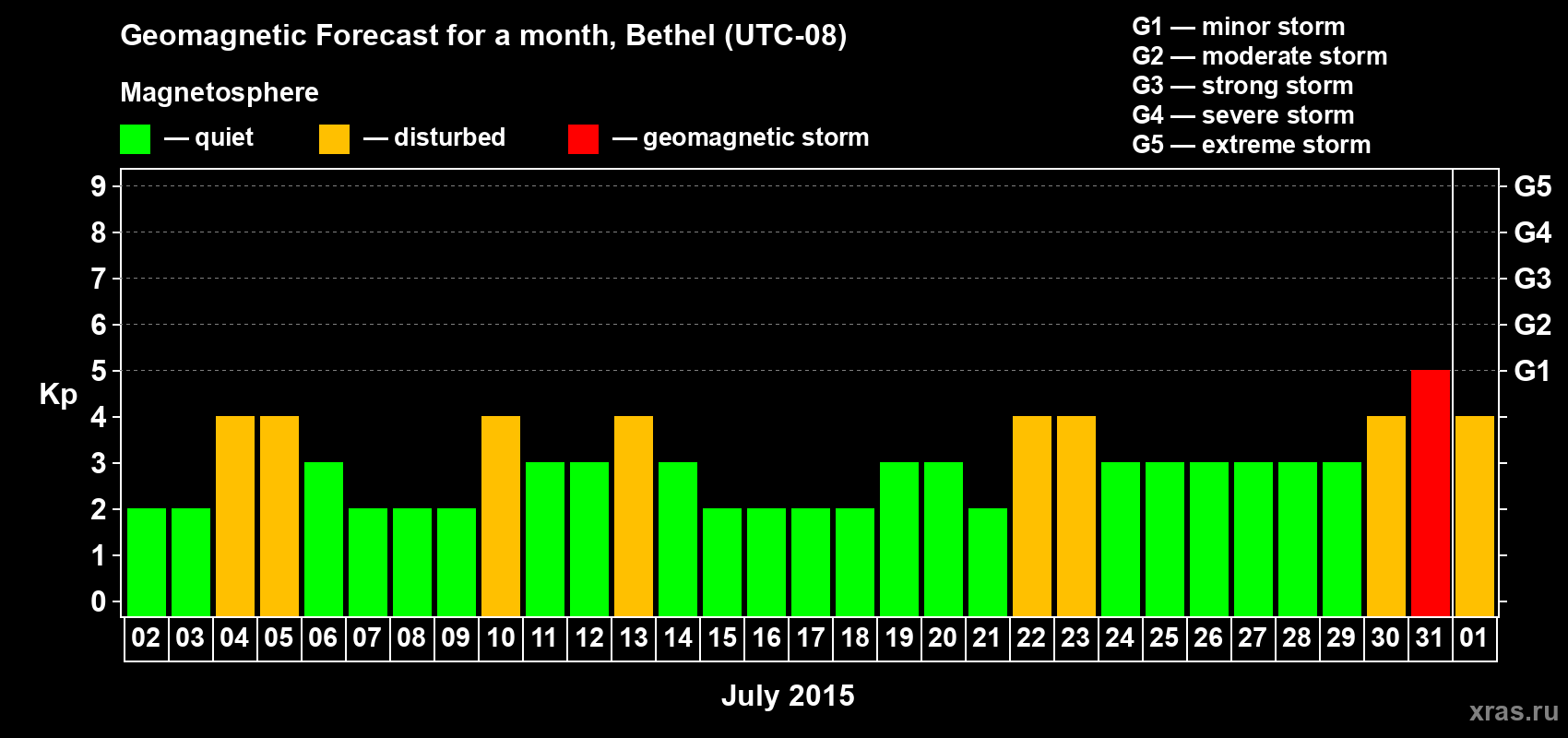 Forecast of the daily maximal value of geomagnetic index&nbsp;Kp for <b>1 month</b> (31 days) <b>from Jul 02, 2015 to Aug 01, 2015</b>