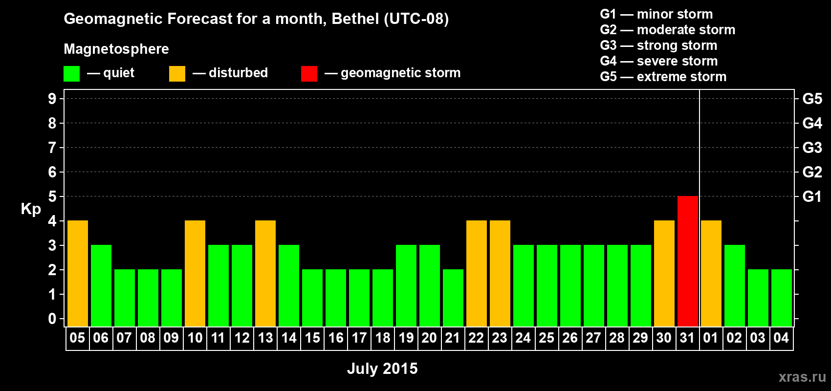 Forecast of the daily maximal value of geomagnetic index&nbsp;Kp for <b>1 month</b> (31 days) <b>from Jul 05, 2015 to Aug 04, 2015</b>