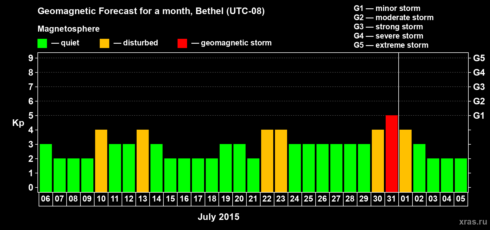 Forecast of the daily maximal value of geomagnetic index&nbsp;Kp for <b>1 month</b> (31 days) <b>from Jul 06, 2015 to Aug 05, 2015</b>