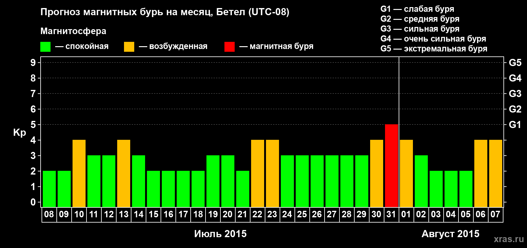 Прогноз максимального суточного геомагнитного индекса&nbsp;Kp на <b>1 месяц</b> (31 день) <b>с 08 июля по 07 августа 2015 г</b>