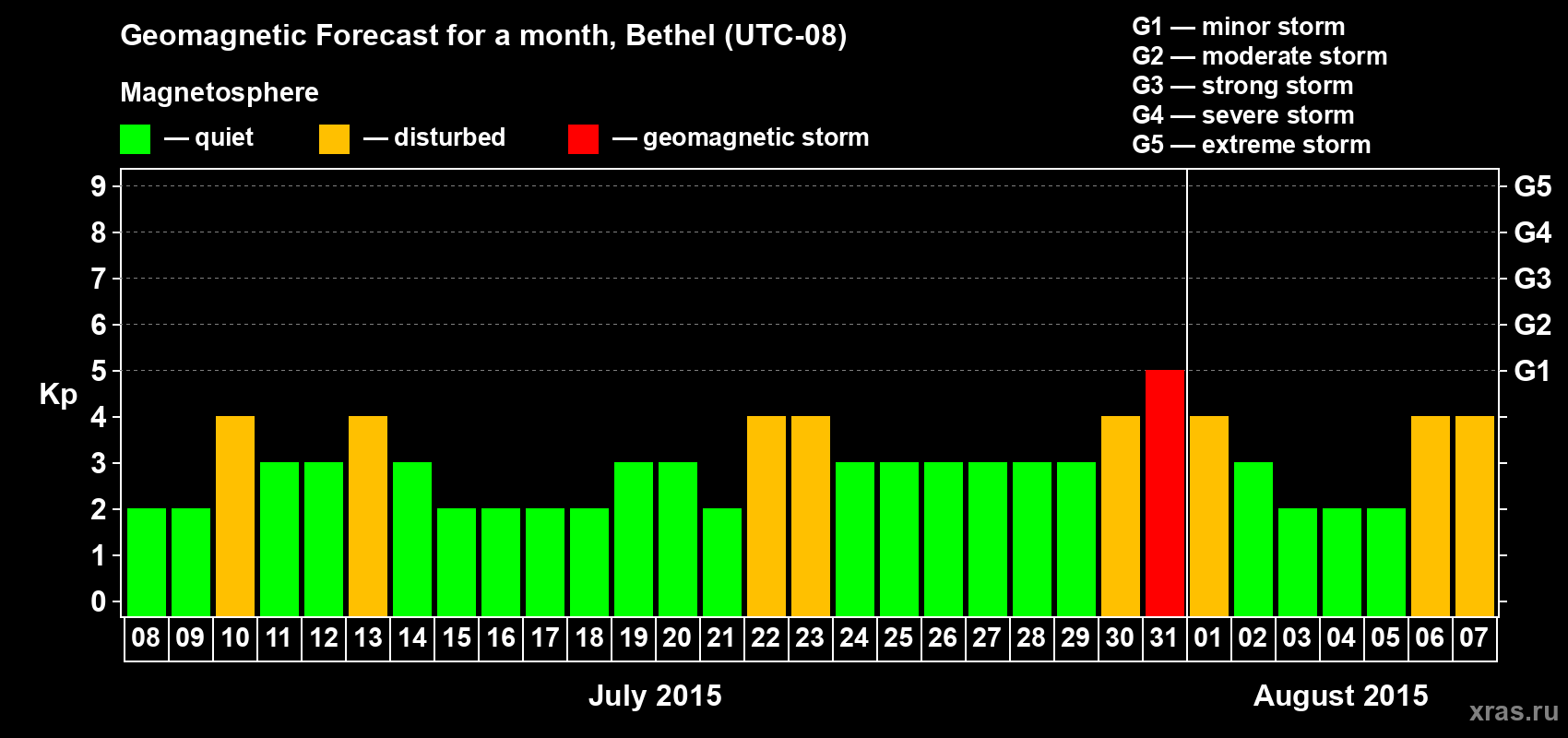 Forecast of the daily maximal value of geomagnetic index&nbsp;Kp for <b>1 month</b> (31 days) <b>from Jul 08, 2015 to Aug 07, 2015</b>