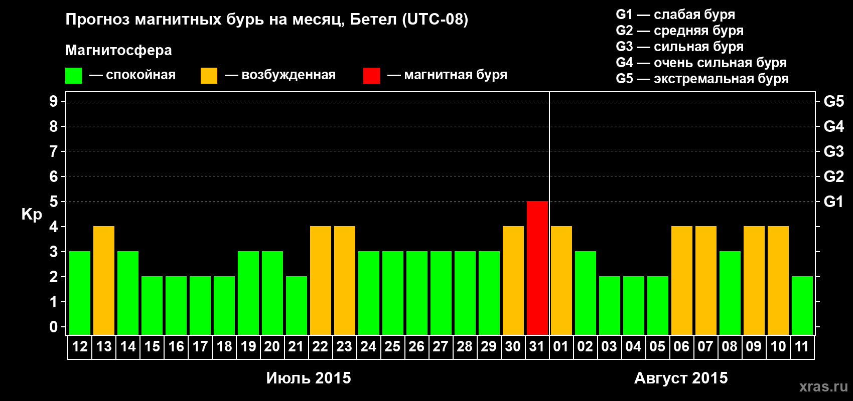 Прогноз максимального суточного геомагнитного индекса Kp на <b>1 месяц</b> (31 день) <b>с 12 июля по 11 августа 2015 г</b>