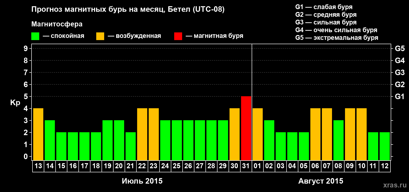 Прогноз максимального суточного геомагнитного индекса Kp на <b>1 месяц</b> (31 день) <b>с 13 июля по 12 августа 2015 г</b>