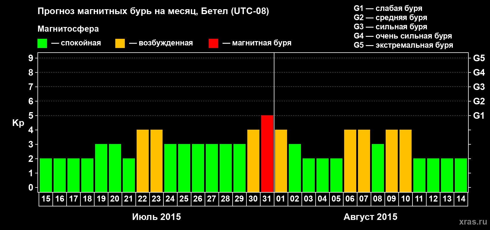 Прогноз максимального суточного геомагнитного индекса Kp на <b>1 месяц</b> (31 день) <b>с 15 июля по 14 августа 2015 г</b>
