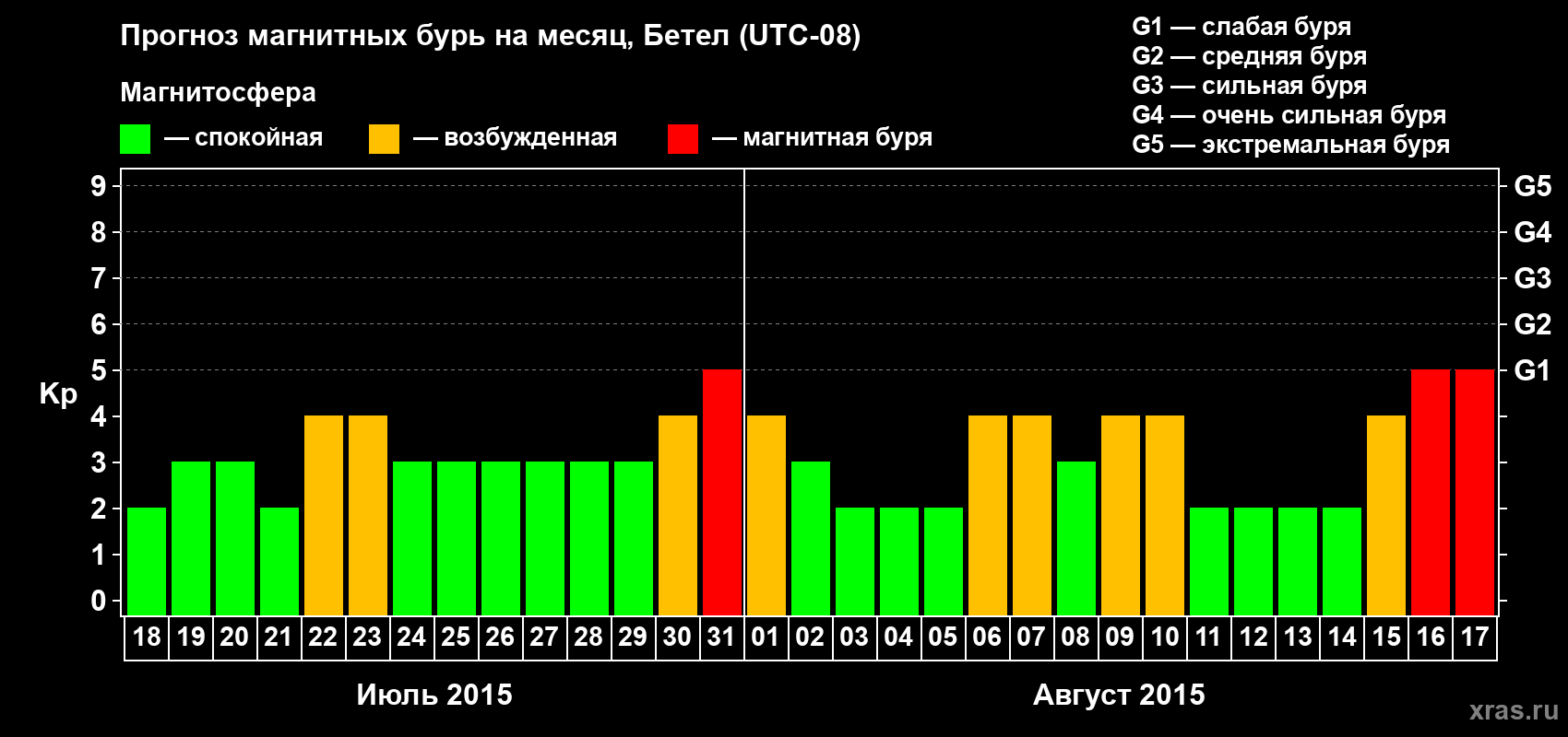 Прогноз максимального суточного геомагнитного индекса&nbsp;Kp на <b>1 месяц</b> (31 день) <b>с 18 июля по 17 августа 2015 г</b>