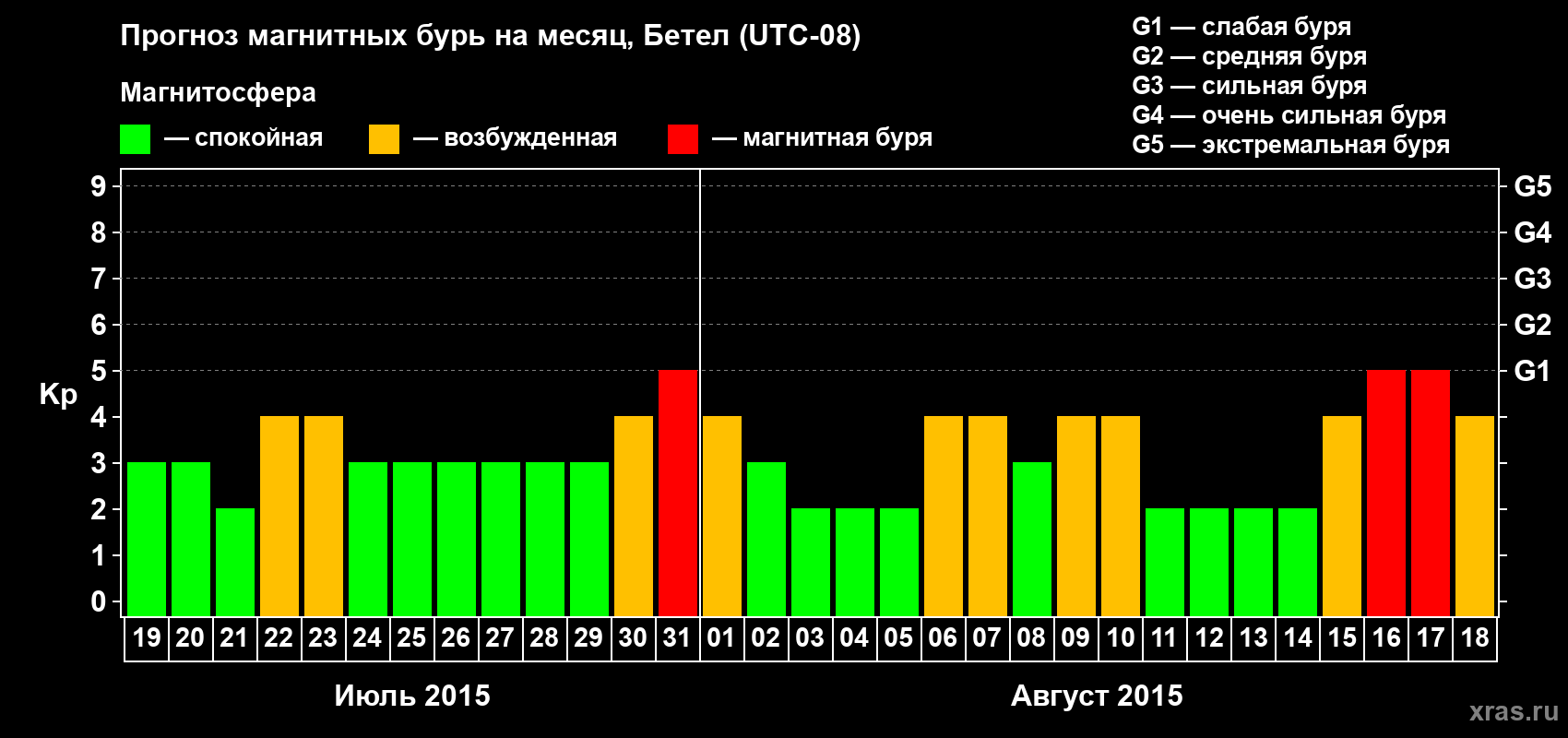Прогноз максимального суточного геомагнитного индекса Kp на <b>1 месяц</b> (31 день) <b>с 19 июля по 18 августа 2015 г</b>