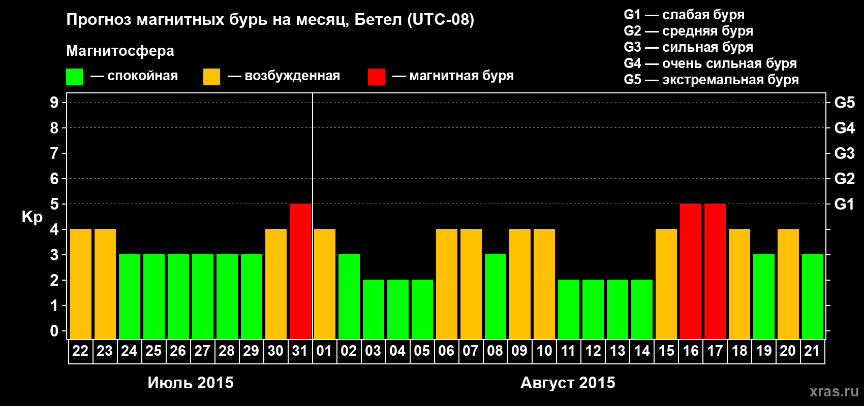 Прогноз максимального суточного геомагнитного индекса Kp на <b>1 месяц</b> (31 день) <b>с 22 июля по 21 августа 2015 г</b>