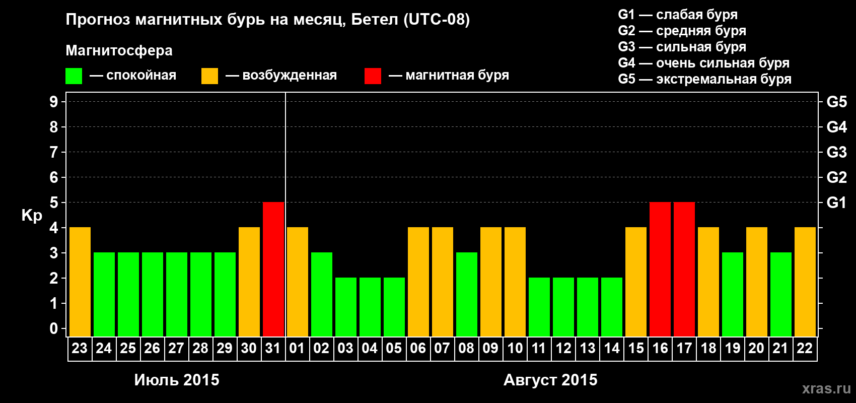 Прогноз максимального суточного геомагнитного индекса Kp на <b>1 месяц</b> (31 день) <b>с 23 июля по 22 августа 2015 г</b>