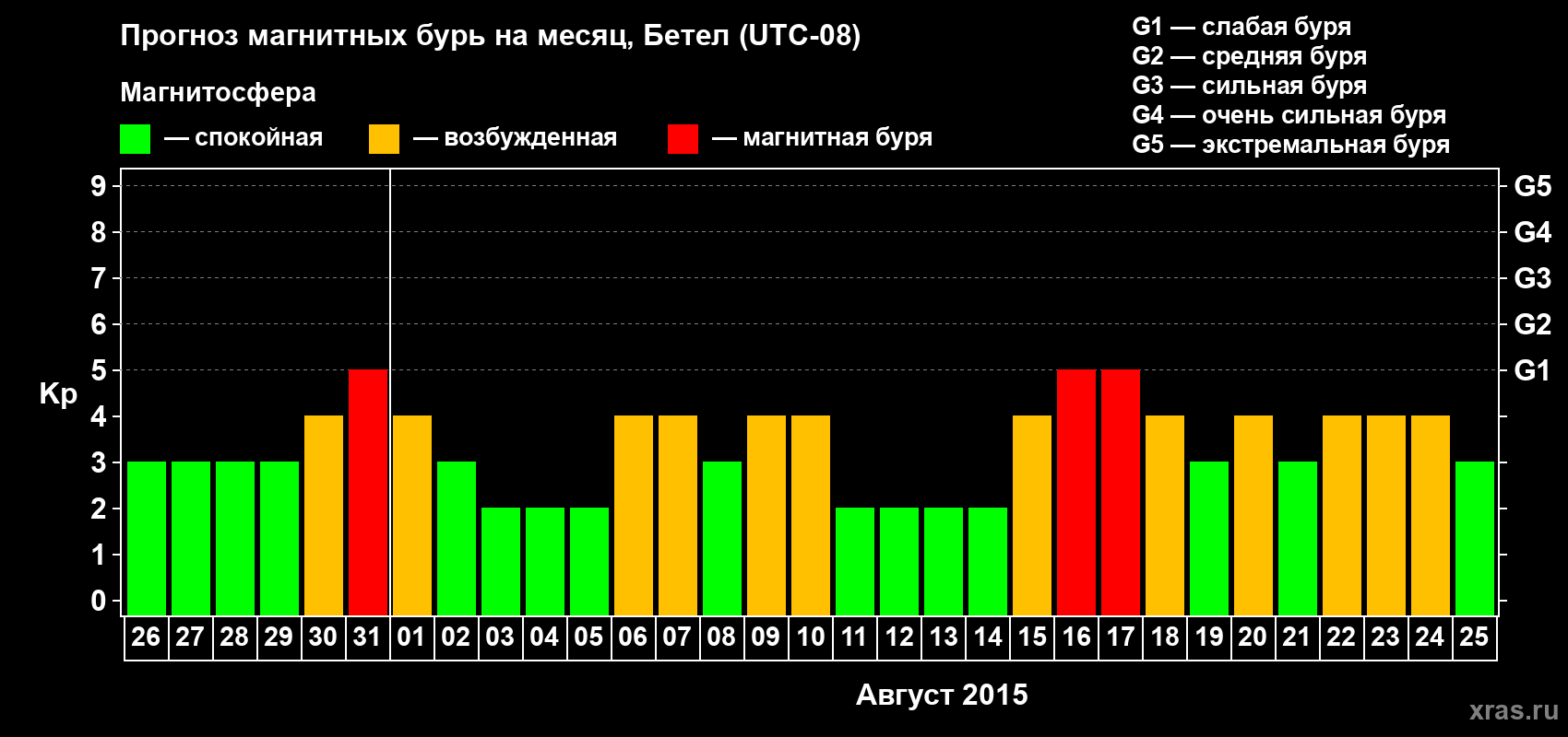 Прогноз максимального суточного геомагнитного индекса&nbsp;Kp на <b>1 месяц</b> (31 день) <b>с 26 июля по 25 августа 2015 г</b>