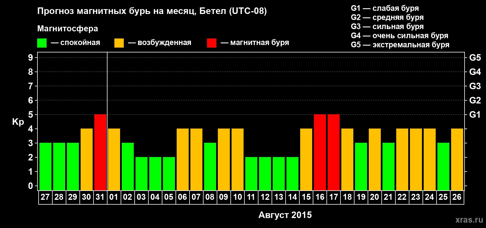 Прогноз максимального суточного геомагнитного индекса Kp на <b>1 месяц</b> (31 день) <b>с 27 июля по 26 августа 2015 г</b>