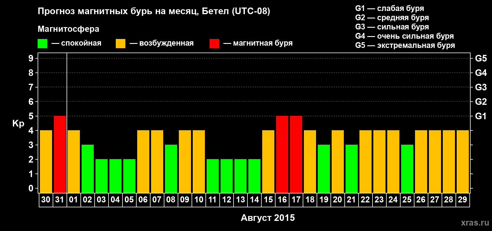 Прогноз максимального суточного геомагнитного индекса Kp на <b>1 месяц</b> (31 день) <b>с 30 июля по 29 августа 2015 г</b>