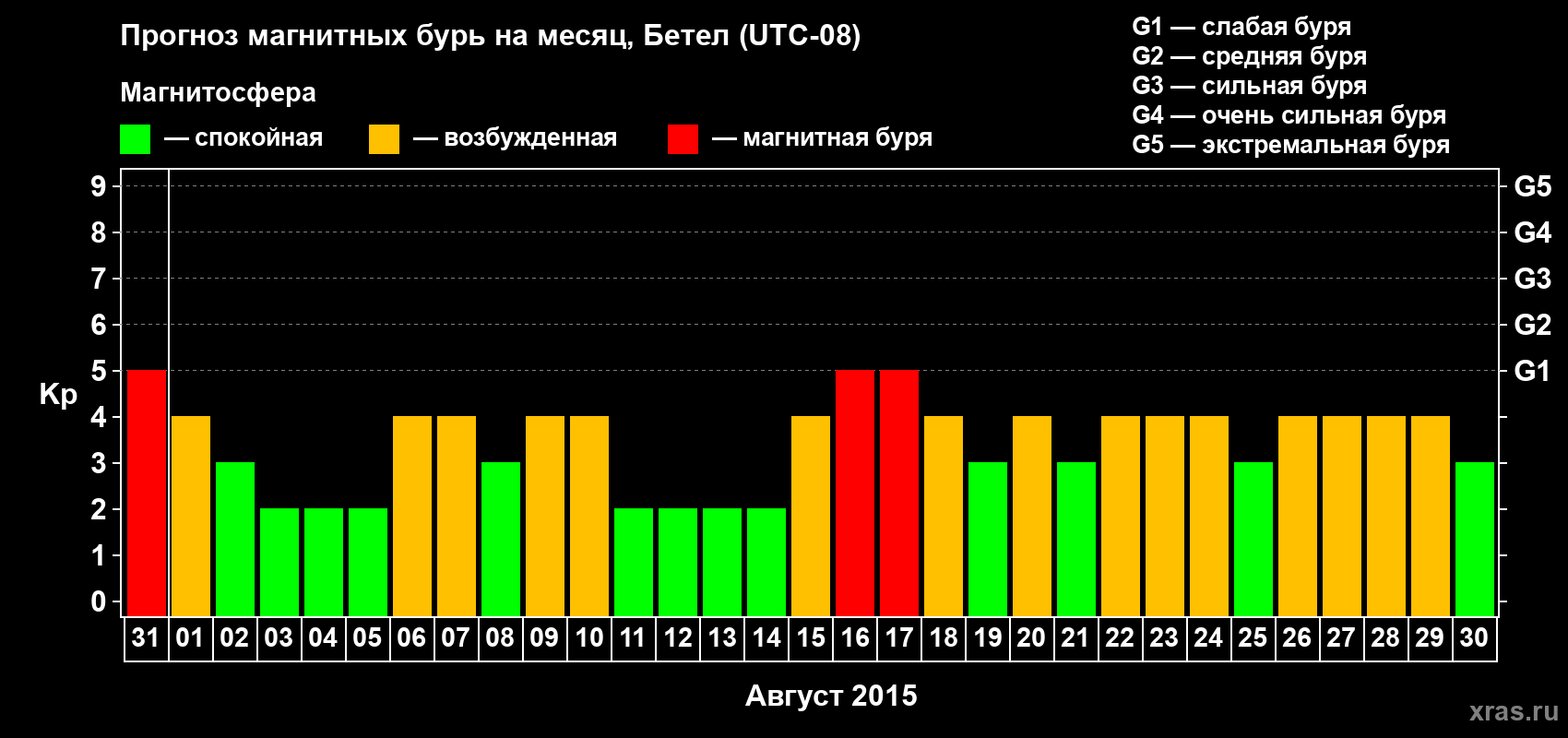 Прогноз максимального суточного геомагнитного индекса Kp на <b>1 месяц</b> (31 день) <b>с 31 июля по 30 августа 2015 г</b>