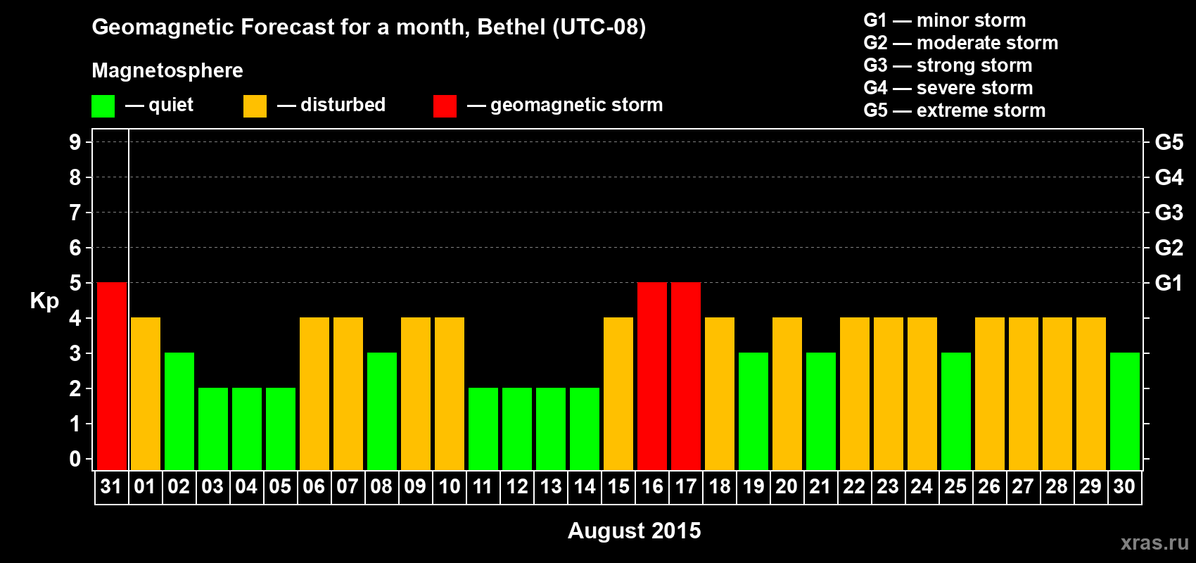 Forecast of the daily maximal value of geomagnetic index Kp for <b>1 month</b> (31 days) <b>from Jul 31, 2015 to Aug 30, 2015</b>