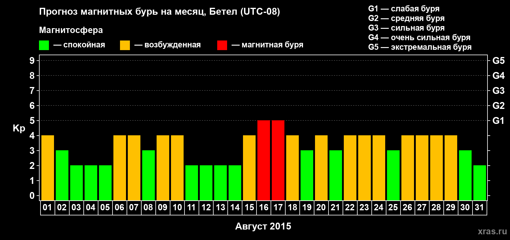 Прогноз максимального суточного геомагнитного индекса&nbsp;Kp на <b>1 месяц</b> (31 день) <b>с 01 августа по 31 августа 2015 г</b>